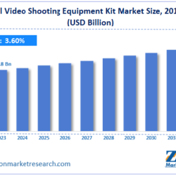Video Shooting Equipment Kit Market Report: Comprehensive Study and Forecast 2032