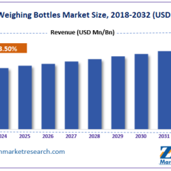 Weighing Bottles Market Size And Growth Analysis 2024-2032