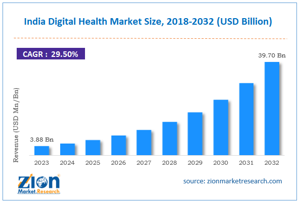 India Digital Health Market Size