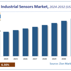 Industrial Sensors Market Size, Share and Forecast Report 2032