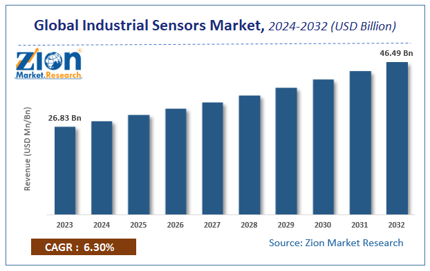 Global Industrial Sensors Market Size