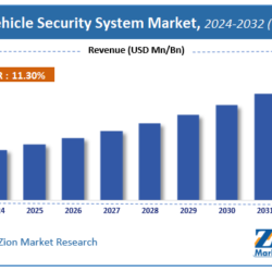 Vehicle Security System Market Size, Trends, and Future Outlook to 2032