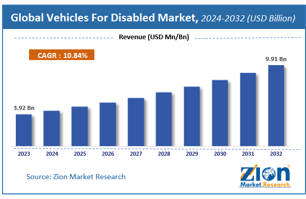 Vehicles For Disabled Market