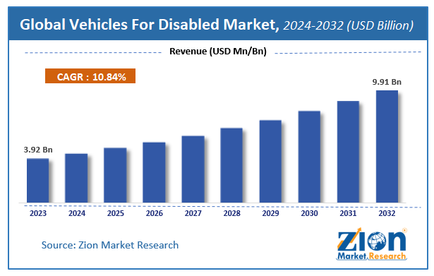 Vehicles For Disabled Market
