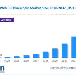 Web 3.0 Blockchain Market Size, Trends, And Share Analysis Report 2032