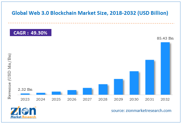 Global Web 3.0 Blockchain Market Size