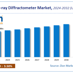 X-ray Diffractometer Market Size, Share, and Growth Report 2032