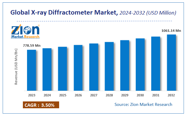 Global X-ray Diffractometer Market Size