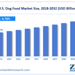 U.S. Dog Food Market Size And Share Analysis 2032