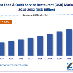 U.S. Fast Food & Quick Service Restaurant (QSR) Market Size Overview 2024-2032