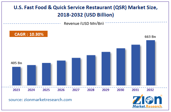 U.S. Fast Food & Quick Service Restaurant (QSR) Market Size