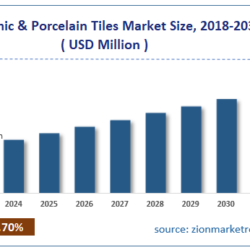 US Ceramic & Porcelain Tiles Market Size And Trends Analysis 2032