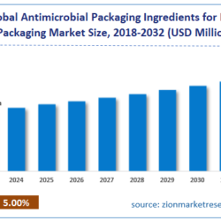 Antimicrobial Packaging Ingredients for Food Packaging Market Size and Share Report 2032