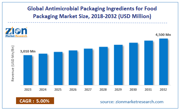 Global Antimicrobial Packaging Ingredients for Food Packaging Market Size