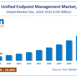 Unified Endpoint Management Market Analysis: Trends, Growth Drivers, and Key Players