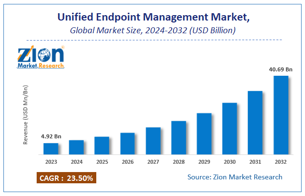 Global Unified Endpoint Management Market Size