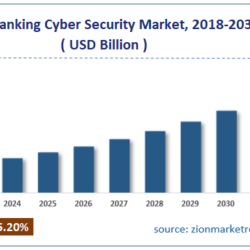 Global Banking Cyber Security Market Trends, Growth & Insights 2024