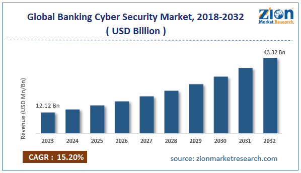 Global Banking Cyber Security Market Size