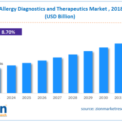 Allergy Diagnostics and Therapeutics Market Key Trends And Growth 2025