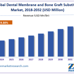 Dental Membrane and Bone Graft Substitute Market: Growth, Trends, and Future Outlook 2025