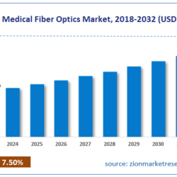 Medical Fiber Optics Market: A Comprehensive Overview 2025