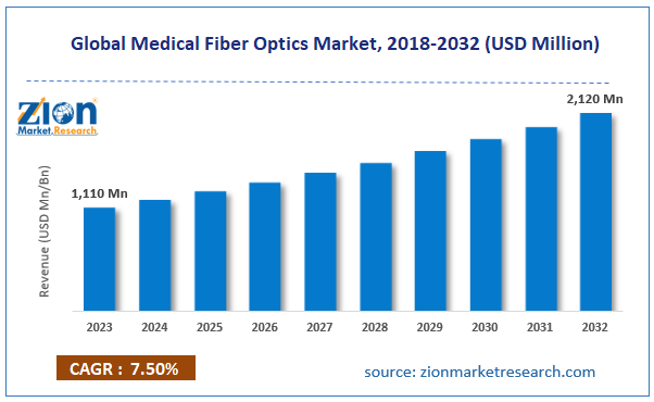 Global Medical Fiber Optics Market Size