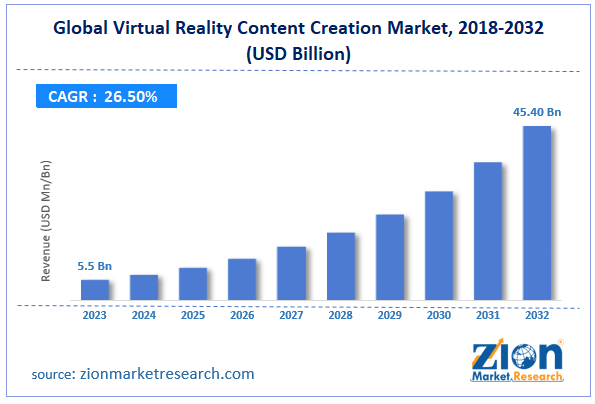 Global Virtual Reality Content Creation Market Size