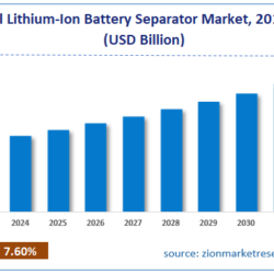 Lithium-Ion Battery Separator Market: Trends, Growth, and Future Outlook 2032