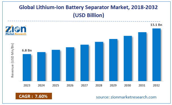 Lithium-Ion Battery Separator Market Size